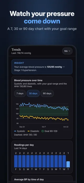 Watch your pressure come down. A 7, 30 or 90 day chart with your goal range