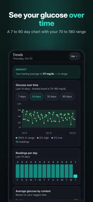 See your glucose over time. A 7 to 90 day chart with your 70 to 180 range