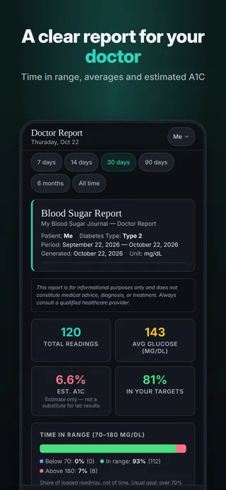A clear report for your doctor. Time in range, averages and estimated A1C