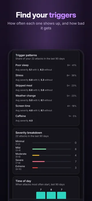 Find your triggers. How often each one shows up, and how bad it gets
