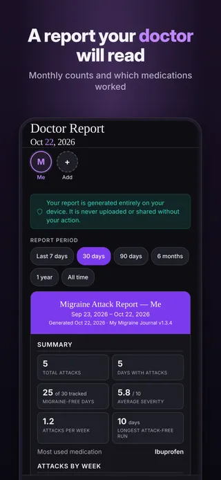 A report your doctor will read. Monthly counts and which medications worked