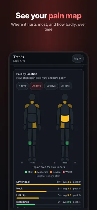 See your pain map. Where it hurts most, and how badly, over time